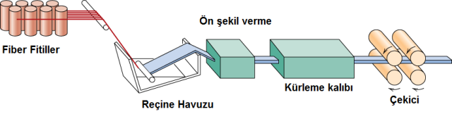 Karbon Fiber Elyaf Pultruzyon Borular Nasıl Üretilir